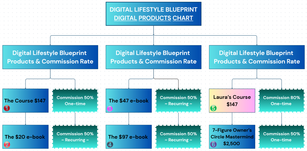 Digital Lifestyle Blueprint Chart showing the products and the 50% to 80% commissions for the products